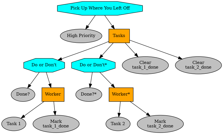 digraph pick_up_where_you_left_off {
graph [fontname="times-roman"];
node [fontname="times-roman"];
edge [fontname="times-roman"];
"Pick Up Where You Left Off" [shape=octagon, style=filled, fillcolor=cyan, fontsize=11, fontcolor=black];
"High Priority" [shape=ellipse, style=filled, fillcolor=gray, fontsize=11, fontcolor=black];
"Pick Up Where You Left Off" -> "High Priority";
Tasks [shape=box, style=filled, fillcolor=orange, fontsize=11, fontcolor=black];
"Pick Up Where You Left Off" -> Tasks;
"Do or Don't" [shape=octagon, style=filled, fillcolor=cyan, fontsize=11, fontcolor=black];
Tasks -> "Do or Don't";
"Done?" [shape=ellipse, style=filled, fillcolor=gray, fontsize=11, fontcolor=black];
"Do or Don't" -> "Done?";
Worker [shape=box, style=filled, fillcolor=orange, fontsize=11, fontcolor=black];
"Do or Don't" -> Worker;
"Task 1" [shape=ellipse, style=filled, fillcolor=gray, fontsize=11, fontcolor=black];
Worker -> "Task 1";
"Mark\ntask_1_done" [shape=ellipse, style=filled, fillcolor=gray, fontsize=11, fontcolor=black];
Worker -> "Mark\ntask_1_done";
"Do or Don't*" [shape=octagon, style=filled, fillcolor=cyan, fontsize=11, fontcolor=black];
Tasks -> "Do or Don't*";
"Done?*" [shape=ellipse, style=filled, fillcolor=gray, fontsize=11, fontcolor=black];
"Do or Don't*" -> "Done?*";
"Worker*" [shape=box, style=filled, fillcolor=orange, fontsize=11, fontcolor=black];
"Do or Don't*" -> "Worker*";
"Task 2" [shape=ellipse, style=filled, fillcolor=gray, fontsize=11, fontcolor=black];
"Worker*" -> "Task 2";
"Mark\ntask_2_done" [shape=ellipse, style=filled, fillcolor=gray, fontsize=11, fontcolor=black];
"Worker*" -> "Mark\ntask_2_done";
"Clear\ntask_1_done" [shape=ellipse, style=filled, fillcolor=gray, fontsize=11, fontcolor=black];
Tasks -> "Clear\ntask_1_done";
"Clear\ntask_2_done" [shape=ellipse, style=filled, fillcolor=gray, fontsize=11, fontcolor=black];
Tasks -> "Clear\ntask_2_done";
}