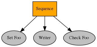 digraph sequence {
graph [fontname="times-roman"];
node [fontname="times-roman"];
edge [fontname="times-roman"];
Sequence [fillcolor=orange, fontcolor=black, fontsize=11, shape=box, style=filled];
"Set Foo" [fillcolor=gray, fontcolor=black, fontsize=11, shape=ellipse, style=filled];
Sequence -> "Set Foo";
Writer [fillcolor=gray, fontcolor=black, fontsize=11, shape=ellipse, style=filled];
Sequence -> Writer;
"Check Foo" [fillcolor=gray, fontcolor=black, fontsize=11, shape=ellipse, style=filled];
Sequence -> "Check Foo";
}