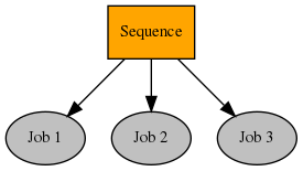 digraph sequence {
graph [fontname="times-roman"];
node [fontname="times-roman"];
edge [fontname="times-roman"];
Sequence [fillcolor=orange, fontcolor=black, fontsize=11, shape=box, style=filled];
"Job 1" [fillcolor=gray, fontcolor=black, fontsize=11, shape=ellipse, style=filled];
Sequence -> "Job 1";
"Job 2" [fillcolor=gray, fontcolor=black, fontsize=11, shape=ellipse, style=filled];
Sequence -> "Job 2";
"Job 3" [fillcolor=gray, fontcolor=black, fontsize=11, shape=ellipse, style=filled];
Sequence -> "Job 3";
}