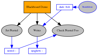digraph pastafarianism {
graph [fontname="times-roman"];
node [fontname="times-roman"];
edge [fontname="times-roman"];
"Blackboard Demo" [label="Blackboard Demo", shape=box, style=filled, fillcolor=orange, fontsize=9, fontcolor=black];
"Set Nested" [label="Set Nested", shape=ellipse, style=filled, fillcolor=gray, fontsize=9, fontcolor=black];
"Blackboard Demo" -> "Set Nested";
Writer [label=Writer, shape=ellipse, style=filled, fillcolor=gray, fontsize=9, fontcolor=black];
"Blackboard Demo" -> Writer;
"Check Nested Foo" [label="Check Nested Foo", shape=ellipse, style=filled, fillcolor=gray, fontsize=9, fontcolor=black];
"Blackboard Demo" -> "Check Nested Foo";
subgraph  {
label="children_of_Blackboard Demo";
rank=same;
"Set Nested" [label="Set Nested", shape=ellipse, style=filled, fillcolor=gray, fontsize=9, fontcolor=black];
Writer [label=Writer, shape=ellipse, style=filled, fillcolor=gray, fontsize=9, fontcolor=black];
"Check Nested Foo" [label="Check Nested Foo", shape=ellipse, style=filled, fillcolor=gray, fontsize=9, fontcolor=black];
}

Standalone [label=Standalone, shape=ellipse, style=filled, color=blue, fillcolor=gray, fontsize=7, fontcolor=blue];
dude [label="dude: Bob", shape=box, style=filled, color=blue, fillcolor=white, fontsize=8, fontcolor=blue, width=0, height=0, fixedsize=False];
dude -> Writer  [color=blue, constraint=False];
Standalone -> dude  [color=blue, constraint=False];
nested [label="nested: -", shape=box, style=filled, color=blue, fillcolor=white, fontsize=8, fontcolor=blue, width=0, height=0, fixedsize=False];
nested -> "Check Nested Foo"  [color=blue, constraint=False];
"Set Nested" -> nested  [color=blue, constraint=True];
spaghetti [label="spaghetti: -", shape=box, style=filled, color=blue, fillcolor=white, fontsize=8, fontcolor=blue, width=0, height=0, fixedsize=False];
Writer -> spaghetti  [color=blue, constraint=True];
}