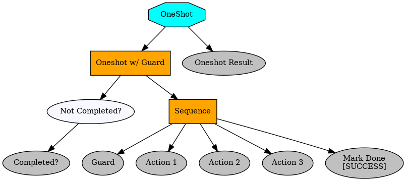 digraph oneshot {
graph [fontname="times-roman"];
node [fontname="times-roman"];
edge [fontname="times-roman"];
OneShot [fillcolor=cyan, fontcolor=black, fontsize=11, shape=octagon, style=filled];
"Oneshot w/ Guard" [fillcolor=orange, fontcolor=black, fontsize=11, shape=box, style=filled];
OneShot -> "Oneshot w/ Guard";
"Not Completed?" [fillcolor=ghostwhite, fontcolor=black, fontsize=11, shape=ellipse, style=filled];
"Oneshot w/ Guard" -> "Not Completed?";
"Completed?" [fillcolor=gray, fontcolor=black, fontsize=11, shape=ellipse, style=filled];
"Not Completed?" -> "Completed?";
Sequence [fillcolor=orange, fontcolor=black, fontsize=11, shape=box, style=filled];
"Oneshot w/ Guard" -> Sequence;
Guard [fillcolor=gray, fontcolor=black, fontsize=11, shape=ellipse, style=filled];
Sequence -> Guard;
"Action 1" [fillcolor=gray, fontcolor=black, fontsize=11, shape=ellipse, style=filled];
Sequence -> "Action 1";
"Action 2" [fillcolor=gray, fontcolor=black, fontsize=11, shape=ellipse, style=filled];
Sequence -> "Action 2";
"Action 3" [fillcolor=gray, fontcolor=black, fontsize=11, shape=ellipse, style=filled];
Sequence -> "Action 3";
"Mark Done\n[SUCCESS]" [fillcolor=gray, fontcolor=black, fontsize=11, shape=ellipse, style=filled];
Sequence -> "Mark Done\n[SUCCESS]";
"Oneshot Result" [fillcolor=gray, fontcolor=black, fontsize=11, shape=ellipse, style=filled];
OneShot -> "Oneshot Result";
}