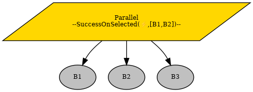 digraph pastafarianism {
graph [fontname="times-roman", splines=curved];
node [fontname="times-roman"];
edge [fontname="times-roman"];
Parallel [fillcolor=gold, fontcolor=black, fontsize=9, label="Parallel\n--SuccessOnSelected(⚡,[B1,B2])--", shape=parallelogram, style=filled];
B1 [fillcolor=gray, fontcolor=black, fontsize=9, label=B1, shape=ellipse, style=filled];
Parallel -> B1;
B2 [fillcolor=gray, fontcolor=black, fontsize=9, label=B2, shape=ellipse, style=filled];
Parallel -> B2;
B3 [fillcolor=gray, fontcolor=black, fontsize=9, label=B3, shape=ellipse, style=filled];
Parallel -> B3;
}