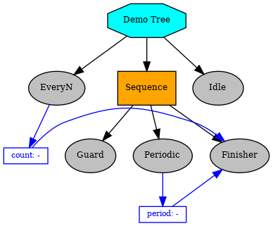 digraph pastafarianism {
graph [fontname="times-roman"];
node [fontname="times-roman"];
edge [fontname="times-roman"];
"Demo Tree" [label="Demo Tree", shape=octagon, style=filled, fillcolor=cyan, fontsize=9, fontcolor=black];
EveryN [label=EveryN, shape=ellipse, style=filled, fillcolor=gray, fontsize=9, fontcolor=black];
"Demo Tree" -> EveryN;
Sequence [label=Sequence, shape=box, style=filled, fillcolor=orange, fontsize=9, fontcolor=black];
"Demo Tree" -> Sequence;
Guard [label=Guard, shape=ellipse, style=filled, fillcolor=gray, fontsize=9, fontcolor=black];
Sequence -> Guard;
Periodic [label=Periodic, shape=ellipse, style=filled, fillcolor=gray, fontsize=9, fontcolor=black];
Sequence -> Periodic;
Finisher [label=Finisher, shape=ellipse, style=filled, fillcolor=gray, fontsize=9, fontcolor=black];
Sequence -> Finisher;
subgraph  {
label=children_of_Sequence;
rank=same;
Guard [label=Guard, shape=ellipse, style=filled, fillcolor=gray, fontsize=9, fontcolor=black];
Periodic [label=Periodic, shape=ellipse, style=filled, fillcolor=gray, fontsize=9, fontcolor=black];
Finisher [label=Finisher, shape=ellipse, style=filled, fillcolor=gray, fontsize=9, fontcolor=black];
}

Idle [label=Idle, shape=ellipse, style=filled, fillcolor=gray, fontsize=9, fontcolor=black];
"Demo Tree" -> Idle;
subgraph  {
label="children_of_Demo Tree";
rank=same;
EveryN [label=EveryN, shape=ellipse, style=filled, fillcolor=gray, fontsize=9, fontcolor=black];
Sequence [label=Sequence, shape=box, style=filled, fillcolor=orange, fontsize=9, fontcolor=black];
Idle [label=Idle, shape=ellipse, style=filled, fillcolor=gray, fontsize=9, fontcolor=black];
}

count [label="count: -", shape=box, style=filled, color=blue, fillcolor=white, fontsize=8, fontcolor=blue, width=0, height=0, fixedsize=False];
count -> Finisher  [color=blue, constraint=False];
EveryN -> count  [color=blue, constraint=True];
period [label="period: -", shape=box, style=filled, color=blue, fillcolor=white, fontsize=8, fontcolor=blue, width=0, height=0, fixedsize=False];
period -> Finisher  [color=blue, constraint=False];
Periodic -> period  [color=blue, constraint=True];
}