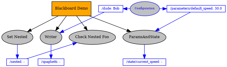 digraph pastafarianism {
graph [fontname="times-roman"];
node [fontname="times-roman"];
edge [fontname="times-roman"];
"Blackboard Demo" [label="Blackboard Demo", shape=box, style=filled, fillcolor=orange, fontsize=9, fontcolor=black];
"Set Nested" [label="Set Nested", shape=ellipse, style=filled, fillcolor=gray, fontsize=9, fontcolor=black];
"Blackboard Demo" -> "Set Nested";
Writer [label=Writer, shape=ellipse, style=filled, fillcolor=gray, fontsize=9, fontcolor=black];
"Blackboard Demo" -> Writer;
"Check Nested Foo" [label="Check Nested Foo", shape=ellipse, style=filled, fillcolor=gray, fontsize=9, fontcolor=black];
"Blackboard Demo" -> "Check Nested Foo";
ParamsAndState [label=ParamsAndState, shape=ellipse, style=filled, fillcolor=gray, fontsize=9, fontcolor=black];
"Blackboard Demo" -> ParamsAndState;
subgraph  {
label="children_of_Blackboard Demo";
rank=same;
"Set Nested" [label="Set Nested", shape=ellipse, style=filled, fillcolor=gray, fontsize=9, fontcolor=black];
Writer [label=Writer, shape=ellipse, style=filled, fillcolor=gray, fontsize=9, fontcolor=black];
"Check Nested Foo" [label="Check Nested Foo", shape=ellipse, style=filled, fillcolor=gray, fontsize=9, fontcolor=black];
ParamsAndState [label=ParamsAndState, shape=ellipse, style=filled, fillcolor=gray, fontsize=9, fontcolor=black];
}

Configuration [label=Configuration, shape=ellipse, style=filled, color=blue, fillcolor=gray, fontsize=7, fontcolor=blue];
"/dude" [label="/dude: Bob", shape=box, style=filled, color=blue, fillcolor=white, fontsize=8, fontcolor=blue, width=0, height=0, fixedsize=False];
"/dude" -> Writer  [color=blue, constraint=False];
Configuration -> "/dude"  [color=blue, constraint=False];
"/parameters/default_speed" [label="/parameters/default_speed: 30.0", shape=box, style=filled, color=blue, fillcolor=white, fontsize=8, fontcolor=blue, width=0, height=0, fixedsize=False];
"/parameters/default_speed" -> ParamsAndState  [color=blue, constraint=False];
Configuration -> "/parameters/default_speed"  [color=blue, constraint=False];
"/nested" [label="/nested: -", shape=box, style=filled, color=blue, fillcolor=white, fontsize=8, fontcolor=blue, width=0, height=0, fixedsize=False];
"/nested" -> "Check Nested Foo"  [color=blue, constraint=False];
"Set Nested" -> "/nested"  [color=blue, constraint=True];
"/spaghetti" [label="/spaghetti: -", shape=box, style=filled, color=blue, fillcolor=white, fontsize=8, fontcolor=blue, width=0, height=0, fixedsize=False];
Writer -> "/spaghetti"  [color=blue, constraint=True];
"/state/current_speed" [label="/state/current_speed: -", shape=box, style=filled, color=blue, fillcolor=white, fontsize=8, fontcolor=blue, width=0, height=0, fixedsize=False];
ParamsAndState -> "/state/current_speed"  [color=blue, constraint=True];
}