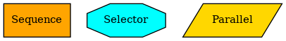 digraph selector {
graph [fontname="times-roman"];
node [fontname="times-roman"];
edge [fontname="times-roman"];
Sequence [fontcolor=black, shape=box, fontsize=11, style=filled, fillcolor=orange];
Selector [fontcolor=black, shape=octagon, fontsize=11, style=filled, fillcolor=cyan];
Parallel [fontcolor=black, shape=parallelogram, fontsize=11, style=filled, fillcolor=gold];
}