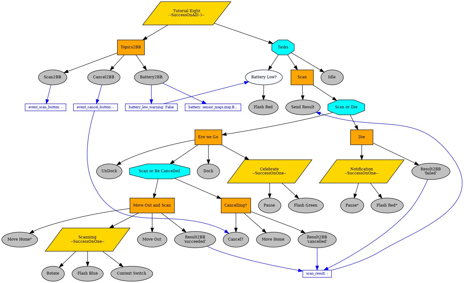 digraph pastafarianism {
graph [fontname="times-roman"];
node [fontname="times-roman"];
edge [fontname="times-roman"];
"Tutorial Eight" [label="Tutorial Eight\n--SuccessOnAll(-)--", shape=parallelogram, style=filled, fillcolor=gold, fontsize=9, fontcolor=black];
Topics2BB [label=Topics2BB, shape=box, style=filled, fillcolor=orange, fontsize=9, fontcolor=black];
"Tutorial Eight" -> Topics2BB;
Scan2BB [label=Scan2BB, shape=ellipse, style=filled, fillcolor=gray, fontsize=9, fontcolor=black];
Topics2BB -> Scan2BB;
Cancel2BB [label=Cancel2BB, shape=ellipse, style=filled, fillcolor=gray, fontsize=9, fontcolor=black];
Topics2BB -> Cancel2BB;
Battery2BB [label=Battery2BB, shape=ellipse, style=filled, fillcolor=gray, fontsize=9, fontcolor=black];
Topics2BB -> Battery2BB;
subgraph  {
label=children_of_Topics2BB;
rank=same;
Scan2BB [label=Scan2BB, shape=ellipse, style=filled, fillcolor=gray, fontsize=9, fontcolor=black];
Cancel2BB [label=Cancel2BB, shape=ellipse, style=filled, fillcolor=gray, fontsize=9, fontcolor=black];
Battery2BB [label=Battery2BB, shape=ellipse, style=filled, fillcolor=gray, fontsize=9, fontcolor=black];
}

Tasks [label=Tasks, shape=octagon, style=filled, fillcolor=cyan, fontsize=9, fontcolor=black];
"Tutorial Eight" -> Tasks;
"Battery Low?" [label="Battery Low?", shape=ellipse, style=filled, fillcolor=ghostwhite, fontsize=9, fontcolor=black];
Tasks -> "Battery Low?";
"Flash Red" [label="Flash Red", shape=ellipse, style=filled, fillcolor=gray, fontsize=9, fontcolor=black];
"Battery Low?" -> "Flash Red";
Scan [label=Scan, shape=box, style=filled, fillcolor=orange, fontsize=9, fontcolor=black];
Tasks -> Scan;
"Scan or Die" [label="Scan or Die", shape=octagon, style=filled, fillcolor=cyan, fontsize=9, fontcolor=black];
Scan -> "Scan or Die";
"Ere we Go" [label="Ere we Go", shape=box, style=filled, fillcolor=orange, fontsize=9, fontcolor=black];
"Scan or Die" -> "Ere we Go";
UnDock [label=UnDock, shape=ellipse, style=filled, fillcolor=gray, fontsize=9, fontcolor=black];
"Ere we Go" -> UnDock;
"Scan or Be Cancelled" [label="Scan or Be Cancelled", shape=octagon, style=filled, fillcolor=cyan, fontsize=9, fontcolor=black];
"Ere we Go" -> "Scan or Be Cancelled";
"Cancelling?" [label="Cancelling?", shape=box, style=filled, fillcolor=orange, fontsize=9, fontcolor=black];
"Scan or Be Cancelled" -> "Cancelling?";
"Cancel?" [label="Cancel?", shape=ellipse, style=filled, fillcolor=gray, fontsize=9, fontcolor=black];
"Cancelling?" -> "Cancel?";
"Move Home" [label="Move Home", shape=ellipse, style=filled, fillcolor=gray, fontsize=9, fontcolor=black];
"Cancelling?" -> "Move Home";
"Result2BB\n'cancelled'" [label="Result2BB\n'cancelled'", shape=ellipse, style=filled, fillcolor=gray, fontsize=9, fontcolor=black];
"Cancelling?" -> "Result2BB\n'cancelled'";
subgraph  {
label="children_of_Cancelling?";
rank=same;
"Cancel?" [label="Cancel?", shape=ellipse, style=filled, fillcolor=gray, fontsize=9, fontcolor=black];
"Move Home" [label="Move Home", shape=ellipse, style=filled, fillcolor=gray, fontsize=9, fontcolor=black];
"Result2BB\n'cancelled'" [label="Result2BB\n'cancelled'", shape=ellipse, style=filled, fillcolor=gray, fontsize=9, fontcolor=black];
}

"Move Out and Scan" [label="Move Out and Scan", shape=box, style=filled, fillcolor=orange, fontsize=9, fontcolor=black];
"Scan or Be Cancelled" -> "Move Out and Scan";
"Move Out" [label="Move Out", shape=ellipse, style=filled, fillcolor=gray, fontsize=9, fontcolor=black];
"Move Out and Scan" -> "Move Out";
Scanning [label="Scanning\n--SuccessOnOne--", shape=parallelogram, style=filled, fillcolor=gold, fontsize=9, fontcolor=black];
"Move Out and Scan" -> Scanning;
"Context Switch" [label="Context Switch", shape=ellipse, style=filled, fillcolor=gray, fontsize=9, fontcolor=black];
Scanning -> "Context Switch";
Rotate [label=Rotate, shape=ellipse, style=filled, fillcolor=gray, fontsize=9, fontcolor=black];
Scanning -> Rotate;
"Flash Blue" [label="Flash Blue", shape=ellipse, style=filled, fillcolor=gray, fontsize=9, fontcolor=black];
Scanning -> "Flash Blue";
subgraph  {
label=children_of_Scanning;
rank=same;
"Context Switch" [label="Context Switch", shape=ellipse, style=filled, fillcolor=gray, fontsize=9, fontcolor=black];
Rotate [label=Rotate, shape=ellipse, style=filled, fillcolor=gray, fontsize=9, fontcolor=black];
"Flash Blue" [label="Flash Blue", shape=ellipse, style=filled, fillcolor=gray, fontsize=9, fontcolor=black];
}

"Move Home*" [label="Move Home*", shape=ellipse, style=filled, fillcolor=gray, fontsize=9, fontcolor=black];
"Move Out and Scan" -> "Move Home*";
"Result2BB\n'succeeded'" [label="Result2BB\n'succeeded'", shape=ellipse, style=filled, fillcolor=gray, fontsize=9, fontcolor=black];
"Move Out and Scan" -> "Result2BB\n'succeeded'";
subgraph  {
label="children_of_Move Out and Scan";
rank=same;
"Move Out" [label="Move Out", shape=ellipse, style=filled, fillcolor=gray, fontsize=9, fontcolor=black];
Scanning [label="Scanning\n--SuccessOnOne--", shape=parallelogram, style=filled, fillcolor=gold, fontsize=9, fontcolor=black];
"Move Home*" [label="Move Home*", shape=ellipse, style=filled, fillcolor=gray, fontsize=9, fontcolor=black];
"Result2BB\n'succeeded'" [label="Result2BB\n'succeeded'", shape=ellipse, style=filled, fillcolor=gray, fontsize=9, fontcolor=black];
}

subgraph  {
label="children_of_Scan or Be Cancelled";
rank=same;
"Cancelling?" [label="Cancelling?", shape=box, style=filled, fillcolor=orange, fontsize=9, fontcolor=black];
"Move Out and Scan" [label="Move Out and Scan", shape=box, style=filled, fillcolor=orange, fontsize=9, fontcolor=black];
}

Dock [label=Dock, shape=ellipse, style=filled, fillcolor=gray, fontsize=9, fontcolor=black];
"Ere we Go" -> Dock;
Celebrate [label="Celebrate\n--SuccessOnOne--", shape=parallelogram, style=filled, fillcolor=gold, fontsize=9, fontcolor=black];
"Ere we Go" -> Celebrate;
"Flash Green" [label="Flash Green", shape=ellipse, style=filled, fillcolor=gray, fontsize=9, fontcolor=black];
Celebrate -> "Flash Green";
Pause [label=Pause, shape=ellipse, style=filled, fillcolor=gray, fontsize=9, fontcolor=black];
Celebrate -> Pause;
subgraph  {
label=children_of_Celebrate;
rank=same;
"Flash Green" [label="Flash Green", shape=ellipse, style=filled, fillcolor=gray, fontsize=9, fontcolor=black];
Pause [label=Pause, shape=ellipse, style=filled, fillcolor=gray, fontsize=9, fontcolor=black];
}

subgraph  {
label="children_of_Ere we Go";
rank=same;
UnDock [label=UnDock, shape=ellipse, style=filled, fillcolor=gray, fontsize=9, fontcolor=black];
"Scan or Be Cancelled" [label="Scan or Be Cancelled", shape=octagon, style=filled, fillcolor=cyan, fontsize=9, fontcolor=black];
Dock [label=Dock, shape=ellipse, style=filled, fillcolor=gray, fontsize=9, fontcolor=black];
Celebrate [label="Celebrate\n--SuccessOnOne--", shape=parallelogram, style=filled, fillcolor=gold, fontsize=9, fontcolor=black];
}

Die [label=Die, shape=box, style=filled, fillcolor=orange, fontsize=9, fontcolor=black];
"Scan or Die" -> Die;
Notification [label="Notification\n--SuccessOnOne--", shape=parallelogram, style=filled, fillcolor=gold, fontsize=9, fontcolor=black];
Die -> Notification;
"Flash Red*" [label="Flash Red*", shape=ellipse, style=filled, fillcolor=gray, fontsize=9, fontcolor=black];
Notification -> "Flash Red*";
"Pause*" [label="Pause*", shape=ellipse, style=filled, fillcolor=gray, fontsize=9, fontcolor=black];
Notification -> "Pause*";
subgraph  {
label=children_of_Notification;
rank=same;
"Flash Red*" [label="Flash Red*", shape=ellipse, style=filled, fillcolor=gray, fontsize=9, fontcolor=black];
"Pause*" [label="Pause*", shape=ellipse, style=filled, fillcolor=gray, fontsize=9, fontcolor=black];
}

"Result2BB\n'failed'" [label="Result2BB\n'failed'", shape=ellipse, style=filled, fillcolor=gray, fontsize=9, fontcolor=black];
Die -> "Result2BB\n'failed'";
subgraph  {
label=children_of_Die;
rank=same;
Notification [label="Notification\n--SuccessOnOne--", shape=parallelogram, style=filled, fillcolor=gold, fontsize=9, fontcolor=black];
"Result2BB\n'failed'" [label="Result2BB\n'failed'", shape=ellipse, style=filled, fillcolor=gray, fontsize=9, fontcolor=black];
}

subgraph  {
label="children_of_Scan or Die";
rank=same;
"Ere we Go" [label="Ere we Go", shape=box, style=filled, fillcolor=orange, fontsize=9, fontcolor=black];
Die [label=Die, shape=box, style=filled, fillcolor=orange, fontsize=9, fontcolor=black];
}

"Send Result" [label="Send Result", shape=ellipse, style=filled, fillcolor=gray, fontsize=9, fontcolor=black];
Scan -> "Send Result";
subgraph  {
label=children_of_Scan;
rank=same;
"Scan or Die" [label="Scan or Die", shape=octagon, style=filled, fillcolor=cyan, fontsize=9, fontcolor=black];
"Send Result" [label="Send Result", shape=ellipse, style=filled, fillcolor=gray, fontsize=9, fontcolor=black];
}

Idle [label=Idle, shape=ellipse, style=filled, fillcolor=gray, fontsize=9, fontcolor=black];
Tasks -> Idle;
subgraph  {
label=children_of_Tasks;
rank=same;
"Battery Low?" [label="Battery Low?", shape=ellipse, style=filled, fillcolor=ghostwhite, fontsize=9, fontcolor=black];
Scan [label=Scan, shape=box, style=filled, fillcolor=orange, fontsize=9, fontcolor=black];
Idle [label=Idle, shape=ellipse, style=filled, fillcolor=gray, fontsize=9, fontcolor=black];
}

subgraph  {
label="children_of_Tutorial Eight";
rank=same;
Topics2BB [label=Topics2BB, shape=box, style=filled, fillcolor=orange, fontsize=9, fontcolor=black];
Tasks [label=Tasks, shape=octagon, style=filled, fillcolor=cyan, fontsize=9, fontcolor=black];
}

event_scan_button [label="event_scan_button: -", shape=box, style=filled, color=blue, fillcolor=white, fontsize=8, fontcolor=blue, width=0, height=0, fixedsize=False];
Scan2BB -> event_scan_button  [color=blue, constraint=True];
event_cancel_button [label="event_cancel_button: -", shape=box, style=filled, color=blue, fillcolor=white, fontsize=8, fontcolor=blue, width=0, height=0, fixedsize=False];
event_cancel_button -> "Cancel?"  [color=blue, constraint=False];
Cancel2BB -> event_cancel_button  [color=blue, constraint=True];
battery [label="battery: sensor_msgs.msg.B...", shape=box, style=filled, color=blue, fillcolor=white, fontsize=8, fontcolor=blue, width=0, height=0, fixedsize=False];
Battery2BB -> battery  [color=blue, constraint=True];
battery_low_warning [label="battery_low_warning: False", shape=box, style=filled, color=blue, fillcolor=white, fontsize=8, fontcolor=blue, width=0, height=0, fixedsize=False];
battery_low_warning -> "Battery Low?"  [color=blue, constraint=False];
Battery2BB -> battery_low_warning  [color=blue, constraint=True];
scan_result [label="scan_result: -", shape=box, style=filled, color=blue, fillcolor=white, fontsize=8, fontcolor=blue, width=0, height=0, fixedsize=False];
scan_result -> "Send Result"  [color=blue, constraint=False];
"Result2BB\n'cancelled'" -> scan_result  [color=blue, constraint=True];
"Result2BB\n'succeeded'" -> scan_result  [color=blue, constraint=True];
"Result2BB\n'failed'" -> scan_result  [color=blue, constraint=True];
}