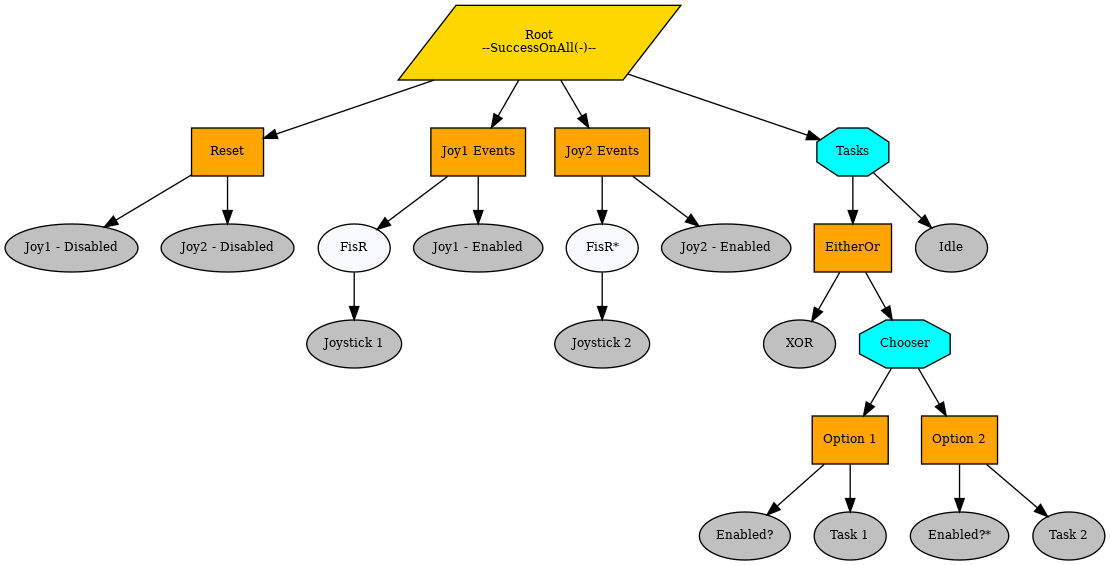 digraph pastafarianism {
ordering=out;
graph [fontname="times-roman"];
node [fontname="times-roman"];
edge [fontname="times-roman"];
Root [label="Root\n--SuccessOnAll(-)--", shape=parallelogram, style=filled, fillcolor=gold, fontsize=9, fontcolor=black];
Reset [label=Reset, shape=box, style=filled, fillcolor=orange, fontsize=9, fontcolor=black];
Root -> Reset;
"Joy1 - Disabled" [label="Joy1 - Disabled", shape=ellipse, style=filled, fillcolor=gray, fontsize=9, fontcolor=black];
Reset -> "Joy1 - Disabled";
"Joy2 - Disabled" [label="Joy2 - Disabled", shape=ellipse, style=filled, fillcolor=gray, fontsize=9, fontcolor=black];
Reset -> "Joy2 - Disabled";
"Joy1 Events" [label="Joy1 Events", shape=box, style=filled, fillcolor=orange, fontsize=9, fontcolor=black];
Root -> "Joy1 Events";
FisR [label=FisR, shape=ellipse, style=filled, fillcolor=ghostwhite, fontsize=9, fontcolor=black];
"Joy1 Events" -> FisR;
"Joystick 1" [label="Joystick 1", shape=ellipse, style=filled, fillcolor=gray, fontsize=9, fontcolor=black];
FisR -> "Joystick 1";
"Joy1 - Enabled" [label="Joy1 - Enabled", shape=ellipse, style=filled, fillcolor=gray, fontsize=9, fontcolor=black];
"Joy1 Events" -> "Joy1 - Enabled";
"Joy2 Events" [label="Joy2 Events", shape=box, style=filled, fillcolor=orange, fontsize=9, fontcolor=black];
Root -> "Joy2 Events";
"FisR*" [label="FisR*", shape=ellipse, style=filled, fillcolor=ghostwhite, fontsize=9, fontcolor=black];
"Joy2 Events" -> "FisR*";
"Joystick 2" [label="Joystick 2", shape=ellipse, style=filled, fillcolor=gray, fontsize=9, fontcolor=black];
"FisR*" -> "Joystick 2";
"Joy2 - Enabled" [label="Joy2 - Enabled", shape=ellipse, style=filled, fillcolor=gray, fontsize=9, fontcolor=black];
"Joy2 Events" -> "Joy2 - Enabled";
Tasks [label=Tasks, shape=octagon, style=filled, fillcolor=cyan, fontsize=9, fontcolor=black];
Root -> Tasks;
EitherOr [label=EitherOr, shape=box, style=filled, fillcolor=orange, fontsize=9, fontcolor=black];
Tasks -> EitherOr;
XOR [label=XOR, shape=ellipse, style=filled, fillcolor=gray, fontsize=9, fontcolor=black];
EitherOr -> XOR;
Chooser [label=Chooser, shape=octagon, style=filled, fillcolor=cyan, fontsize=9, fontcolor=black];
EitherOr -> Chooser;
"Option 1" [label="Option 1", shape=box, style=filled, fillcolor=orange, fontsize=9, fontcolor=black];
Chooser -> "Option 1";
"Enabled?" [label="Enabled?", shape=ellipse, style=filled, fillcolor=gray, fontsize=9, fontcolor=black];
"Option 1" -> "Enabled?";
"Task 1" [label="Task 1", shape=ellipse, style=filled, fillcolor=gray, fontsize=9, fontcolor=black];
"Option 1" -> "Task 1";
"Option 2" [label="Option 2", shape=box, style=filled, fillcolor=orange, fontsize=9, fontcolor=black];
Chooser -> "Option 2";
"Enabled?*" [label="Enabled?*", shape=ellipse, style=filled, fillcolor=gray, fontsize=9, fontcolor=black];
"Option 2" -> "Enabled?*";
"Task 2" [label="Task 2", shape=ellipse, style=filled, fillcolor=gray, fontsize=9, fontcolor=black];
"Option 2" -> "Task 2";
Idle [label=Idle, shape=ellipse, style=filled, fillcolor=gray, fontsize=9, fontcolor=black];
Tasks -> Idle;
}