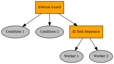 digraph pastafarianism {
ordering=out;
graph [fontname="times-roman"];
node [fontname="times-roman"];
edge [fontname="times-roman"];
"Eternal Guard" [fillcolor=orange, fontcolor=black, fontsize=9, label="Eternal Guard", shape=box, style=filled];
"Condition 1" [fillcolor=gray, fontcolor=black, fontsize=9, label="Condition 1", shape=ellipse, style=filled];
"Eternal Guard" -> "Condition 1";
"Condition 2" [fillcolor=gray, fontcolor=black, fontsize=9, label="Condition 2", shape=ellipse, style=filled];
"Eternal Guard" -> "Condition 2";
"Task Sequence" [fillcolor=orange, fontcolor=black, fontsize=9, label="Ⓜ Task Sequence", shape=box, style=filled];
"Eternal Guard" -> "Task Sequence";
"Worker 1" [fillcolor=gray, fontcolor=black, fontsize=9, label="Worker 1", shape=ellipse, style=filled];
"Task Sequence" -> "Worker 1";
"Worker 2" [fillcolor=gray, fontcolor=black, fontsize=9, label="Worker 2", shape=ellipse, style=filled];
"Task Sequence" -> "Worker 2";
}