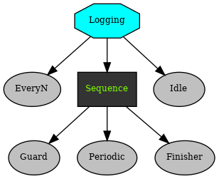 digraph pastafarianism {
graph [fontname="times-roman"];
node [fontname="times-roman"];
edge [fontname="times-roman"];
Logging [label=Logging, shape=octagon, style=filled, fillcolor=cyan, fontsize=9, fontcolor=black];
EveryN [label=EveryN, shape=ellipse, style=filled, fillcolor=gray, fontsize=9, fontcolor=black];
Logging -> EveryN;
Sequence [label=Sequence, shape=box, style=filled, fillcolor=gray20, fontsize=9, fontcolor=lawngreen];
Logging -> Sequence;
Guard [label=Guard, shape=ellipse, style=filled, fillcolor=gray, fontsize=9, fontcolor=black];
Sequence -> Guard;
Periodic [label=Periodic, shape=ellipse, style=filled, fillcolor=gray, fontsize=9, fontcolor=black];
Sequence -> Periodic;
Finisher [label=Finisher, shape=ellipse, style=filled, fillcolor=gray, fontsize=9, fontcolor=black];
Sequence -> Finisher;
Idle [label=Idle, shape=ellipse, style=filled, fillcolor=gray, fontsize=9, fontcolor=black];
Logging -> Idle;
}